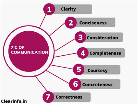 Table 1: Key Communication Benefits