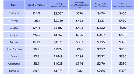 Table 1: Key Cost of Living Metrics