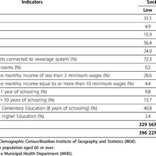 Table 1: Key Demographic and Socioeconomic Indicators