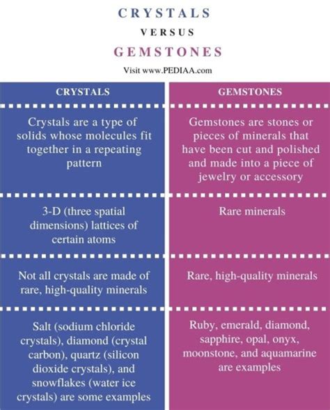 Table 1: Key Differences Between Crystals and Gemstones