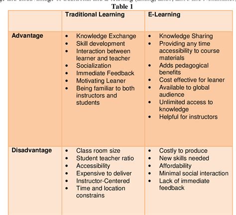 Table 1: Key Differences Between Traditional Learning and Self-Directed Learning