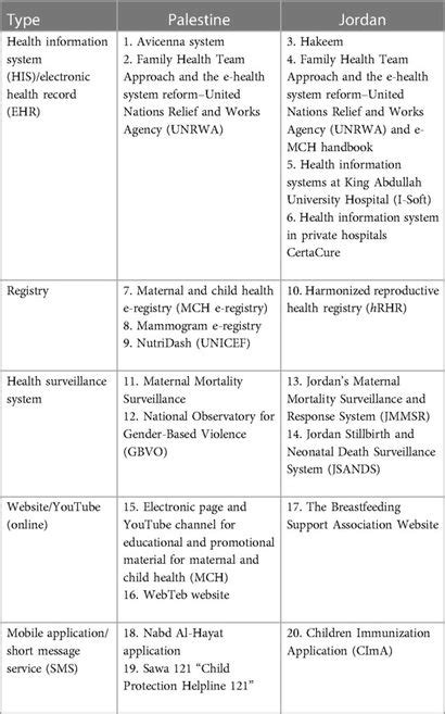 Table 1: Key Digital Health Initiatives Led by Jamieetaylorr