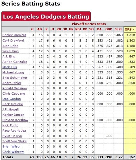 Table 1: Key Dodgers Statistics