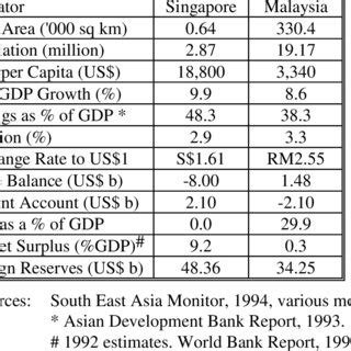 Table 1: Key Economic Indicators of Singapore