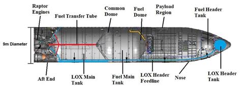 Table 1: Key Features of the Starship