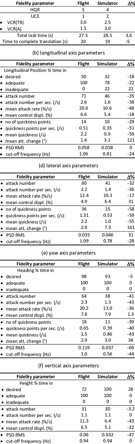 Table 1: Key Fidelity Metrics