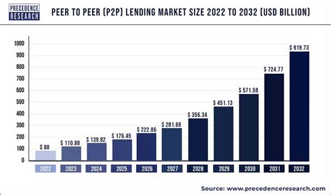 Table 1: Key Figures Illustrating the Growth of P2P Lending