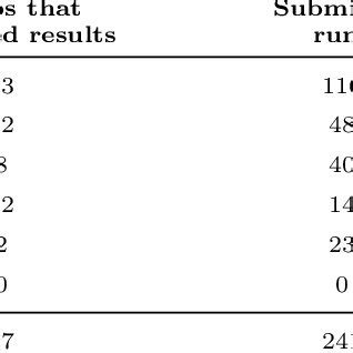 Table 1: Key Figures Regarding Light Speed