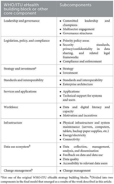 Table 1: Key Figures in Digital Transformation