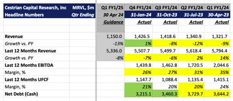 Table 1: Key Financial Metrics for Marvell's Q4 Forecast