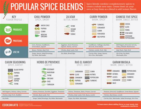 Table 1: Key Flavor Profiles of Common Spices