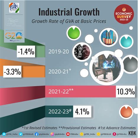 Table 1: Key Indicators of Industrial Growth in India (1991-2021)