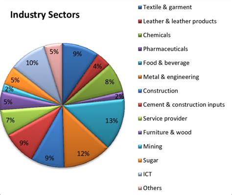 Table 1: Key Industries Benefiting from Mandymileena