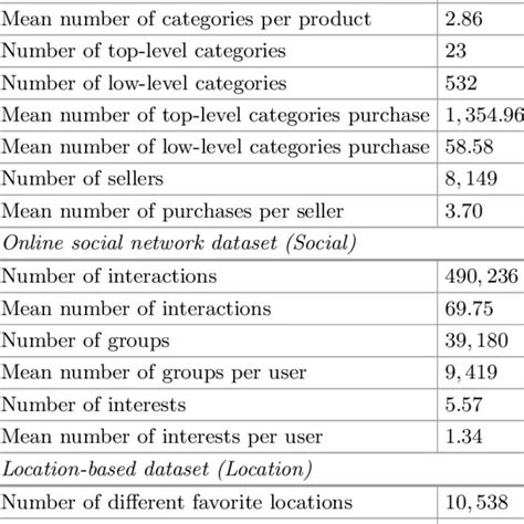 Table 1: Key Market Place SL Statistics