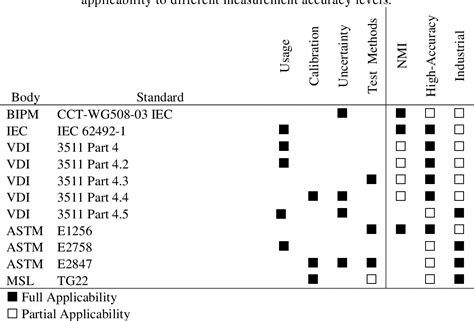 Table 1: Key Metrology Capabilities