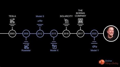 Table 1: Key Milestones in Elon Musk's Career