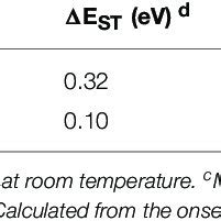 Table 1: Key Physical Properties