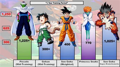 Table 1: Key Power Levels in the Saiyan Saga