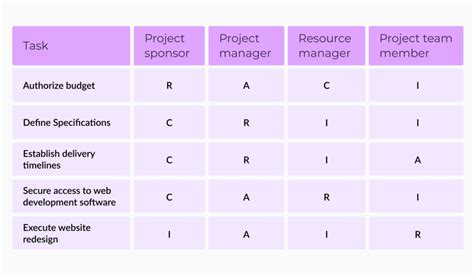 Table 1: Key Responsibilities