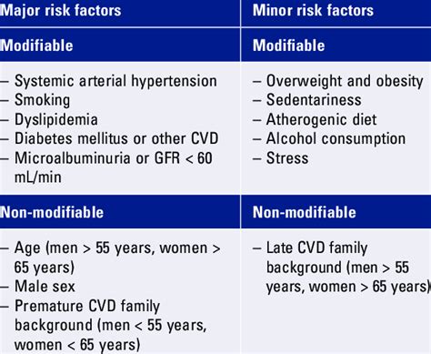 Table 1: Key Risk Factors for CVD