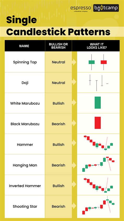 Table 1: Key Single Candlestick Patterns