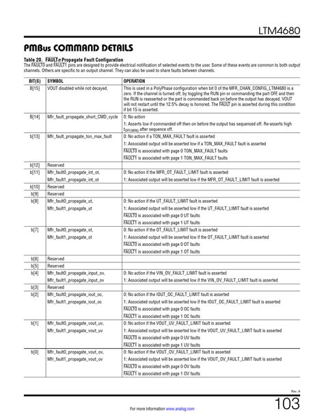 Table 1: Key Specifications of the LTM4680EY#PBF