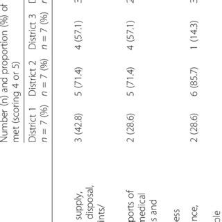 Table 1: Key Statistics and Findings