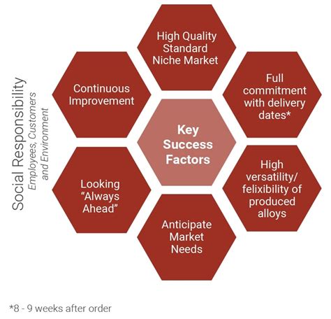 Table 1: Key Statistics for Business Success