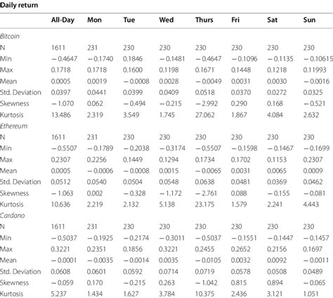 Table 1: Key Statistics of 0.05 BTC