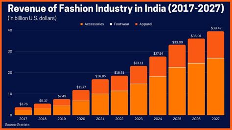 Table 1: Key Statistics of the Indian Fashion Industry