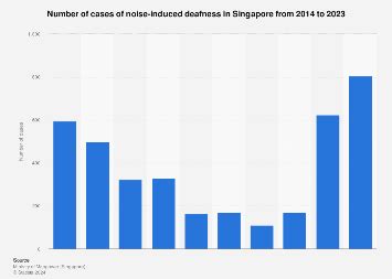 Table 1: Key Statistics on Deafness in Singapore