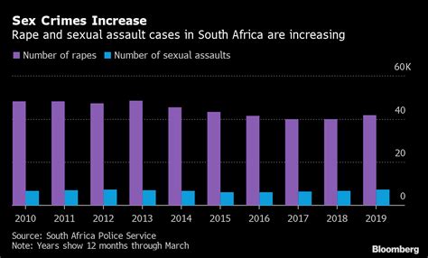 Table 1: Key Statistics on Gender-Based Violence in South Africa