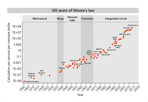 Table 1: Key Statistics on Moore's Law