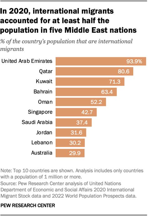 Table 1: Key Statistics on the Middle East