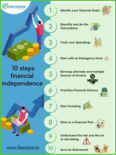 Table 1: Key Steps to Financial Freedom