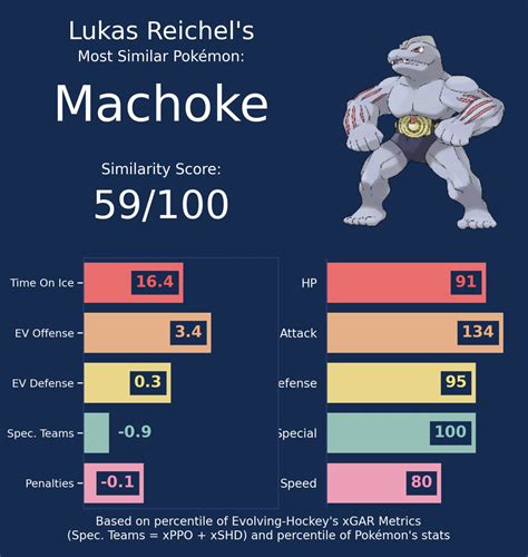 Table 1: Key Triggers for Machamp Evolution