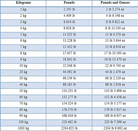 Table 1: Kilograms to Pounds