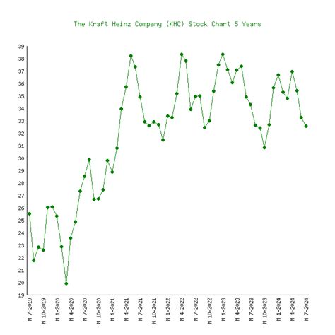 Table 1: Kraft Heinz Stock Price Performance