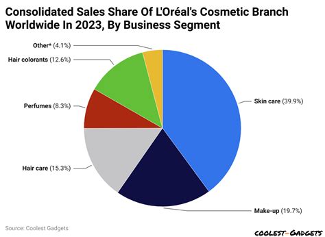 Table 1: L'Oréal Singapore Office Key Statistics