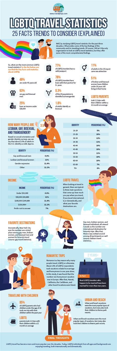 Table 1: LGBTQ+ Travel Statistics