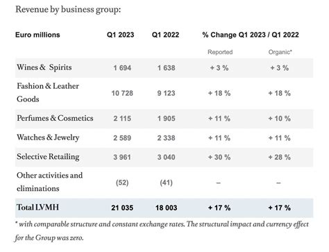 Table 1: LVMH Revenue and Profit Growth