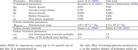 Table 1: Lacey Rain Formation Parameters