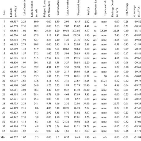 Table 1: Lake 7 Rice Lake Hydrological Data