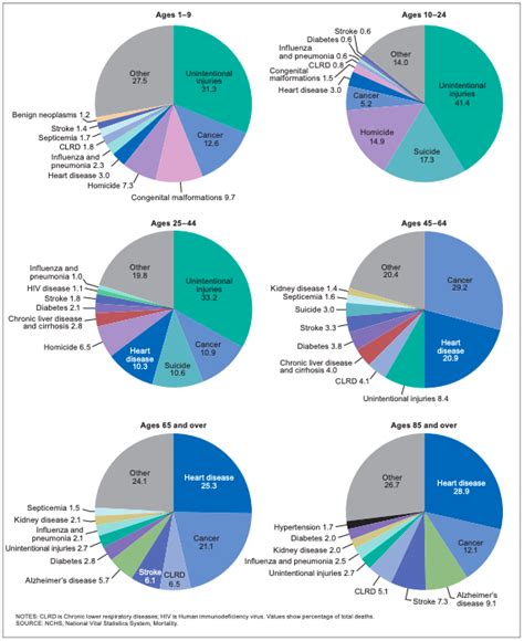 Table 1: Leading Causes of Death among Men in the United States