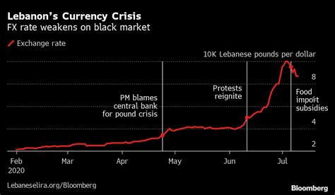 Table 1: Lebanon Currency to Dollar Exchange Rates