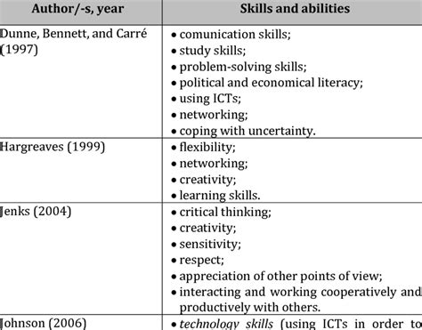 Table 1: Leon's Skills and Abilities