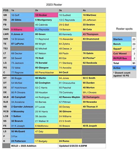 Table 1: Lions Roster