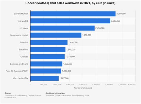 Table 1: Liverpool FC Jersey Sales Figures