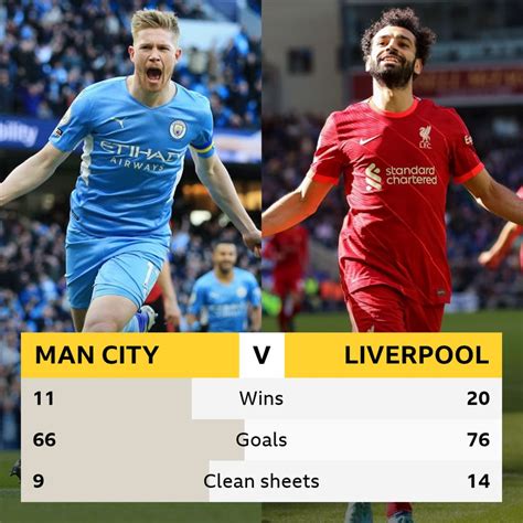 Table 1: Liverpool vs. Manchester City Head-to-Head Record