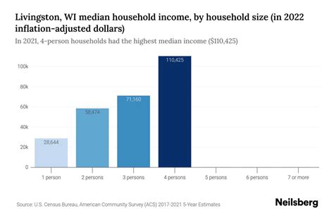 Table 1: Livingston Population and Income Data